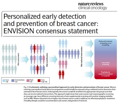 Personalized Early Detection And Prevention Of Breast Cancer Envision