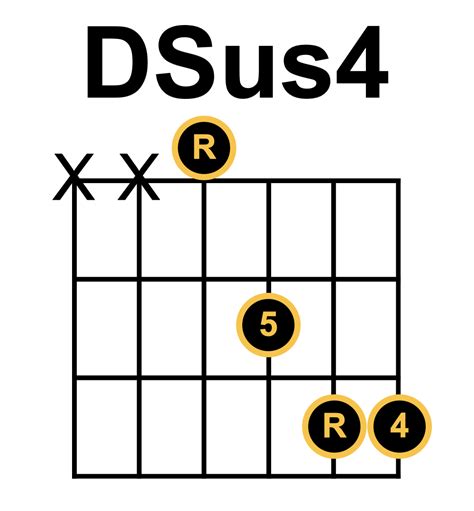 Rhythm Guitar: Open Position Chords — shedthemusic