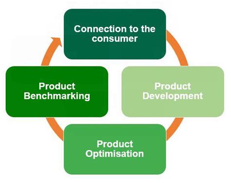 Sensory Science For Consumer Centric Product Development Inewtrition