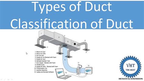Types Of Duct Youtube