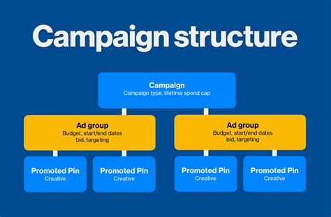 Pinterest Now Offers Ad Groups To Paid Campaigns