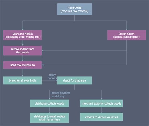 Business Process Mapping Solution ConceptDraw