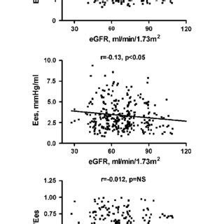 Correlations Of Estimated Glomerular Filtration Rate EGFR With Download Scientific Diagram