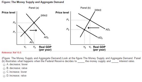 When the interest rate increases, i learned that money supply decreases because people put their currency back in banks in forms of assets and tend to save more, spend less. Solved: Look At The Figure The Money Supply And Aggregate ...