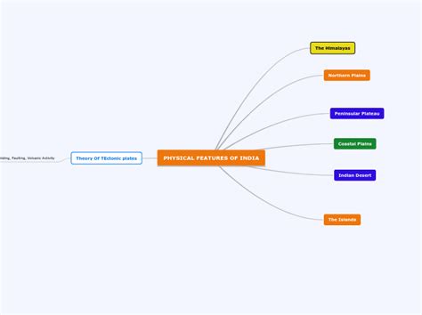 Physical Features Of India Mind Map
