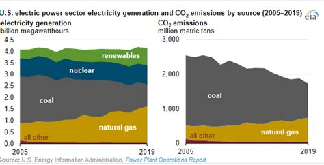 Greening The Grid The Evolution Of Emissions From Purchased