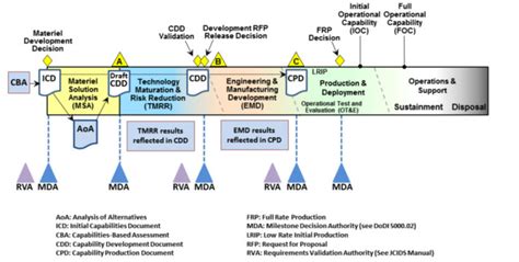 Dau Acquisition Life Cycle Chart