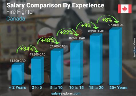 Lawyers are compensated very well for all the hard work they put in to become licensed to practice law. Fire Fighter Average Salary in Canada 2021 - The Complete ...