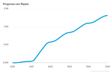 It has many benefits and potential use cases that make it an ideal investment opportunity. Czy Ripple to dobra inwestycja w 2021 roku? Prognoza cen XRP