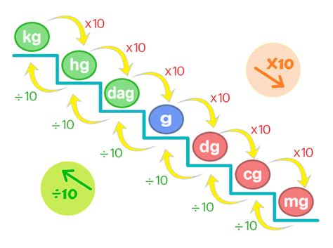 Unidades De Medida De Peso Explicaciones De Matemáticas Guías