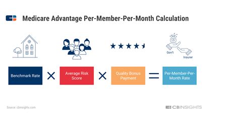 A Simple Guide To Medicare Advantage And Why Its Taking Off Now Cb