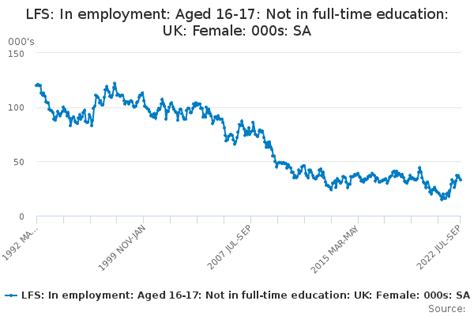 Lfs In Employment Aged 16 17 Not In Full Time Education Uk Female 000s Sa Office For