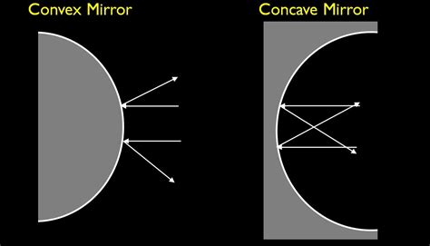 Difference Between Convex And Concave Mirror With Comparison Chart