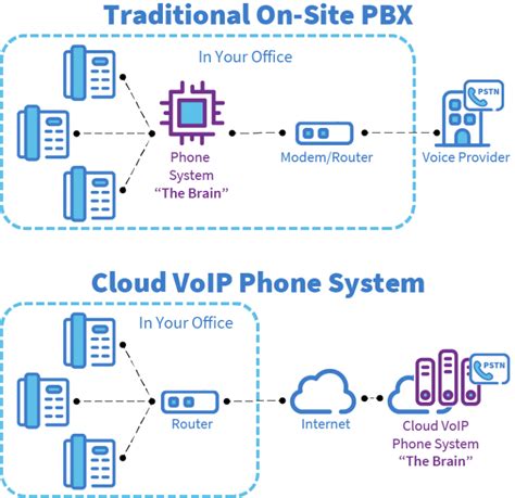 Cloud Voip Phone Systems 101 Popp Communications