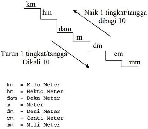 Apa Itu Tangga Meter Berikut Cara Menggunakannya Pengadaan