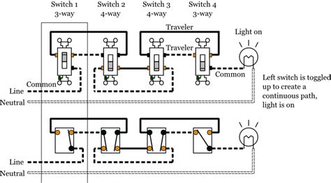 This diagram illustrates wiring for a 4 way circuit with the electrical source at the light fixture and the switches coming after. 4-Way Switches - Electrical 101