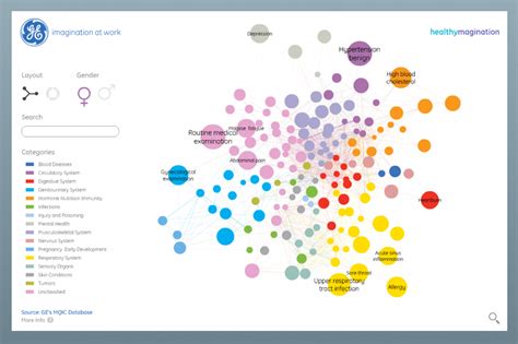 Five Great Data Visualization Examples The Mashup