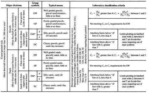 Unified Soil Classification Chart