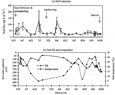 Temporal Variations Of N 2 O Emission A Soil Redox Potential And