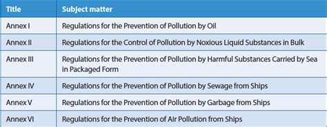 I don't want to sound stupid but is this annex vii just the same as the ballast water management convention that came out in 2004 cause i found out many countries are using it although the uk isn't. Chapter 7: LOSC & the Environment - Law of the Sea