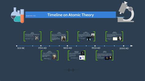 Timeline On Atomic Theory By Andre Kurkcu