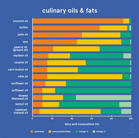 Fatty Acid Chart