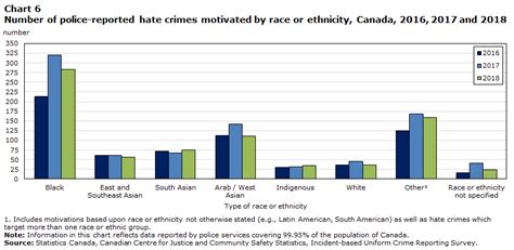 police reported hate crime in canada 2018