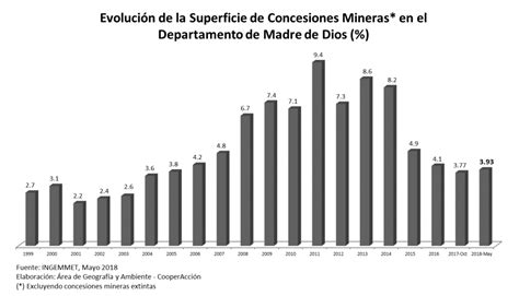 RegiÓn Madre De Dios Observatorio De Conflictos Mineros En El Perú