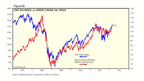 Economist High Oil Prices Not Necessarily Bad For Economy