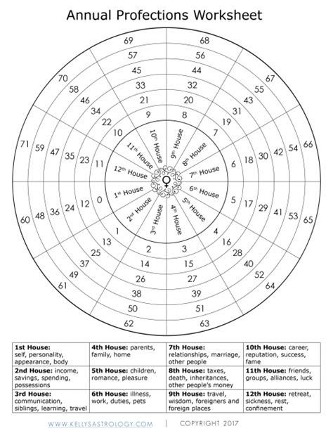 Houses Astrology Cheat Sheet