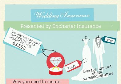 Life insurance for the married couple. Video Mondays: Spotlight on our Wedding Insurance Infographic - Encharter Insurance