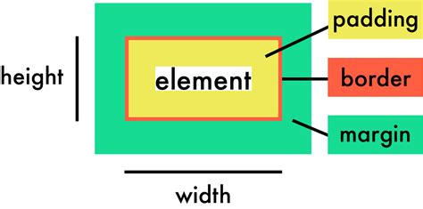 Control An Elements Width And Height Create Web Page Layouts With