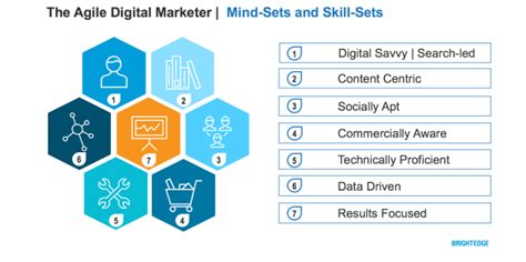 Soft skills are the emotional intelligence side of things: 9 Essential Soft Skills for Digital Marketers | Online ...