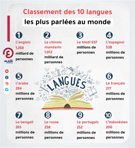 classement des 10 langues les plus parlées au monde