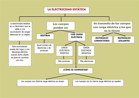 Electromagnetismo Esquemas By Acv Acv Issuu