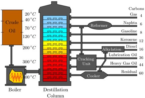 Processed petroleum oils mail : 7: Crude Oil Refining (www.howstuffworks.com) | Download ...
