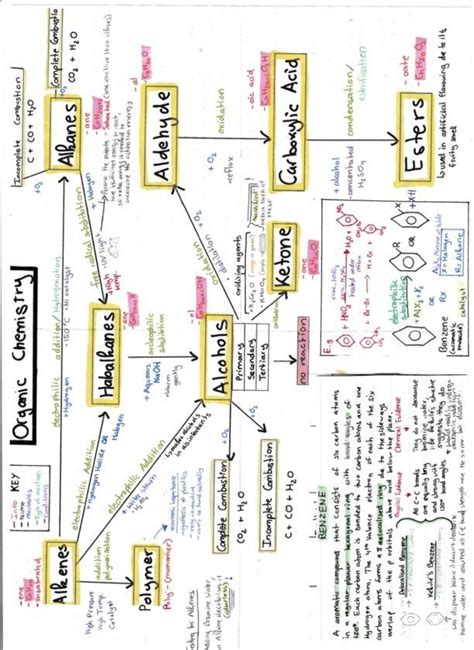 Organic Chemistry Mind Map