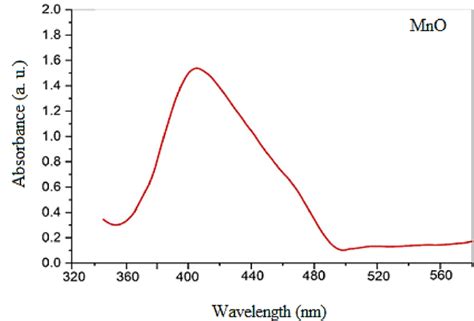 Uv Vis Spectral Result For Prepared Mno Nanoparticles Download