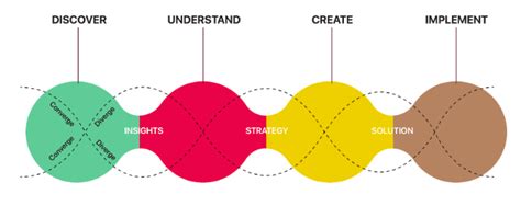 Why Core Uses The Human Centered Design Process Scope