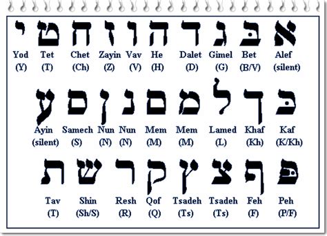 Resultado De Imagen Para Alfabeto Hebreo Letra Por Letra Alphabet A