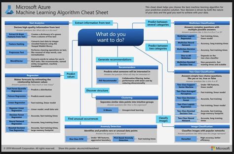Check Out This Machine Learning Algorithm Cheat Sheet Which Helps You