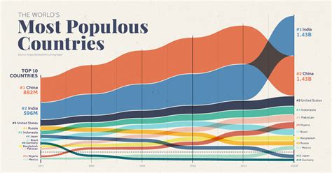 Charted The Worlds Most Populous Countries 19732023