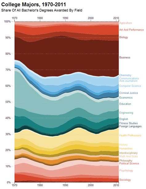 Most Popular College Majors Over 40 Years Big Ideas Blog