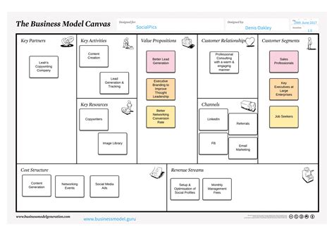 Business Model Canvas Complete Business Model On A Single Sheet Of