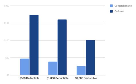 I'm just wondering if i'm missing something about the deductible discussion regarding auto insurance. Insurance Deductible: Definition & How They Work
