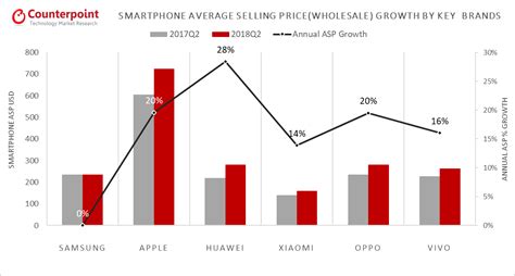 Samsungs Smartphone Shipments Decline But Still Leads The Global