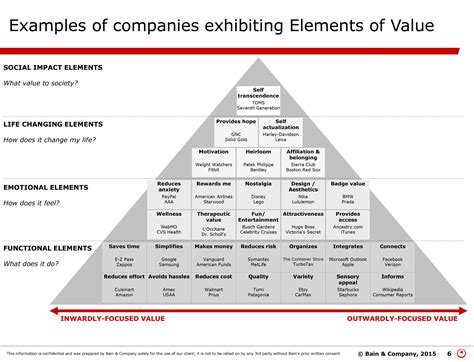 The Elements of Value Pyramid - by Bain & Company - samim