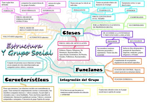 Estructura Y Grupo Social Mapa Mental Estructura Estructura Y Grupo