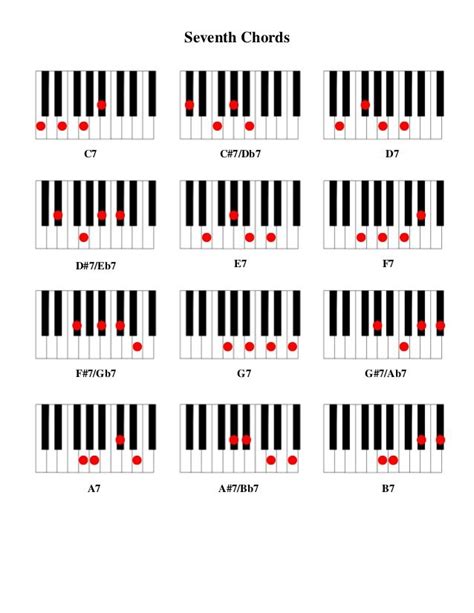 Seventh Chords C7 C7db7 D7d7eb7 E7 F7f7gb7 G7 G7ab7 A7 Piano