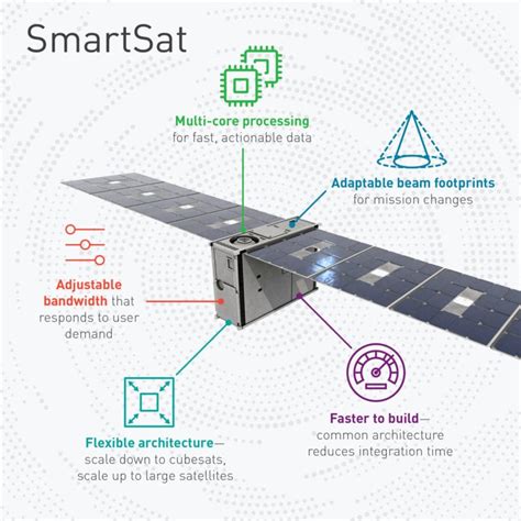 Lockheed Martin Accelerates Transition To Software Defined Space Via